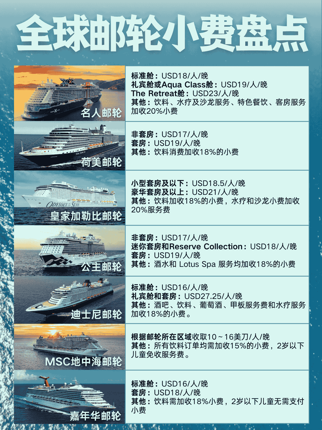 全球邮轮小费盘点.png